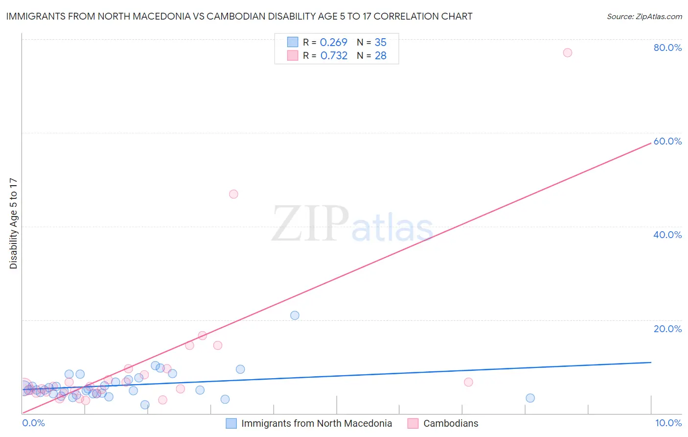 Immigrants from North Macedonia vs Cambodian Disability Age 5 to 17