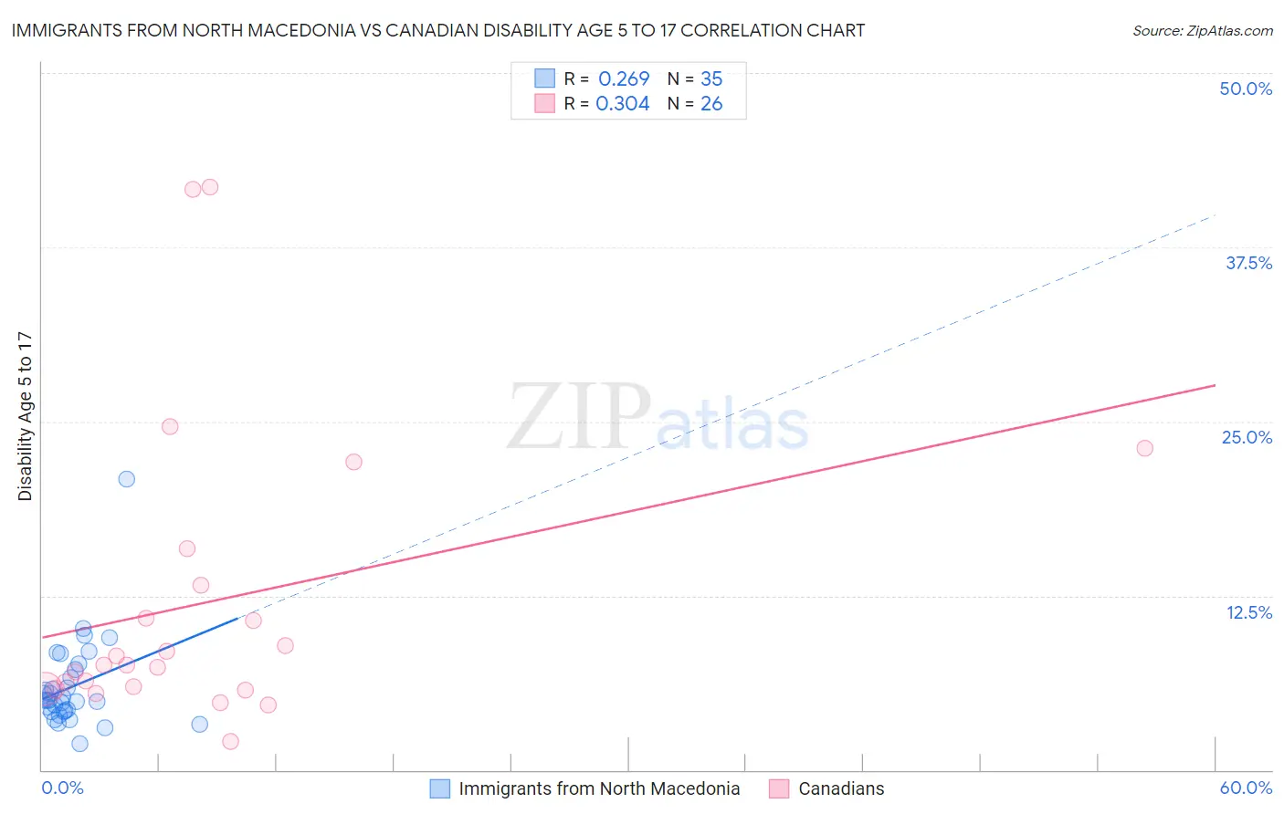 Immigrants from North Macedonia vs Canadian Disability Age 5 to 17