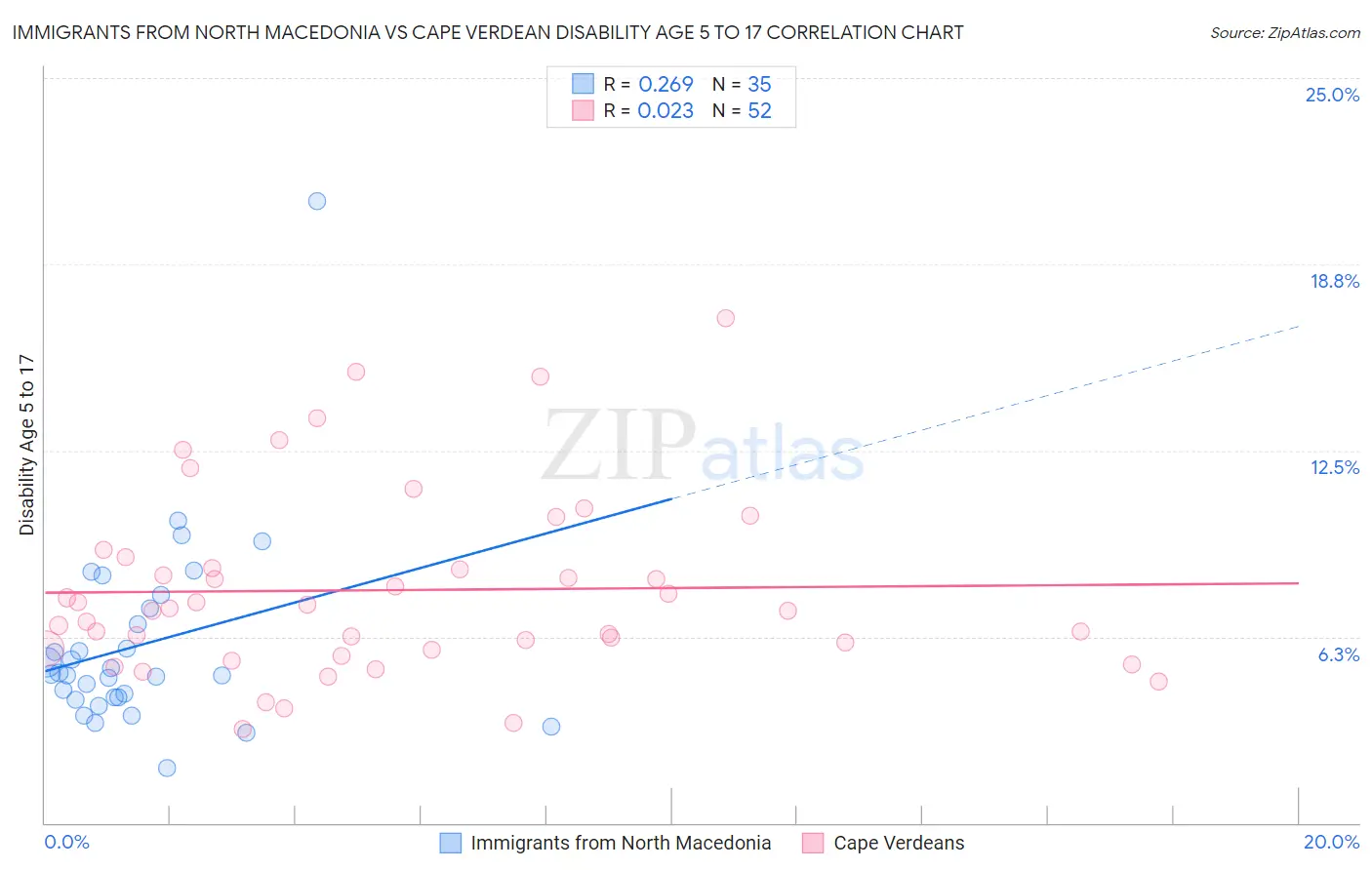 Immigrants from North Macedonia vs Cape Verdean Disability Age 5 to 17
