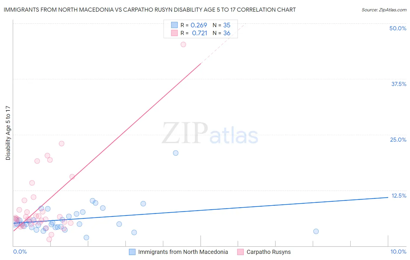 Immigrants from North Macedonia vs Carpatho Rusyn Disability Age 5 to 17