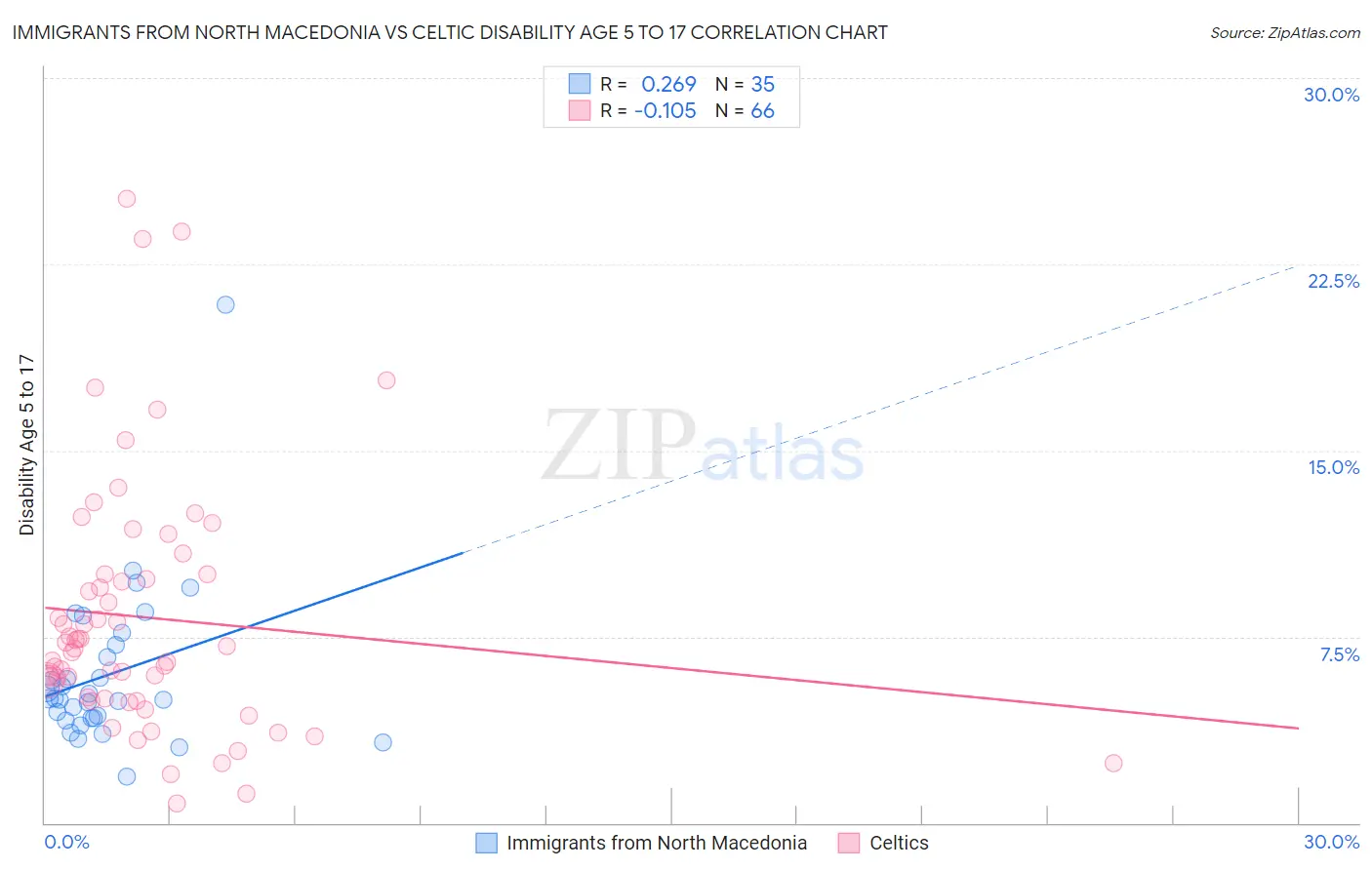 Immigrants from North Macedonia vs Celtic Disability Age 5 to 17