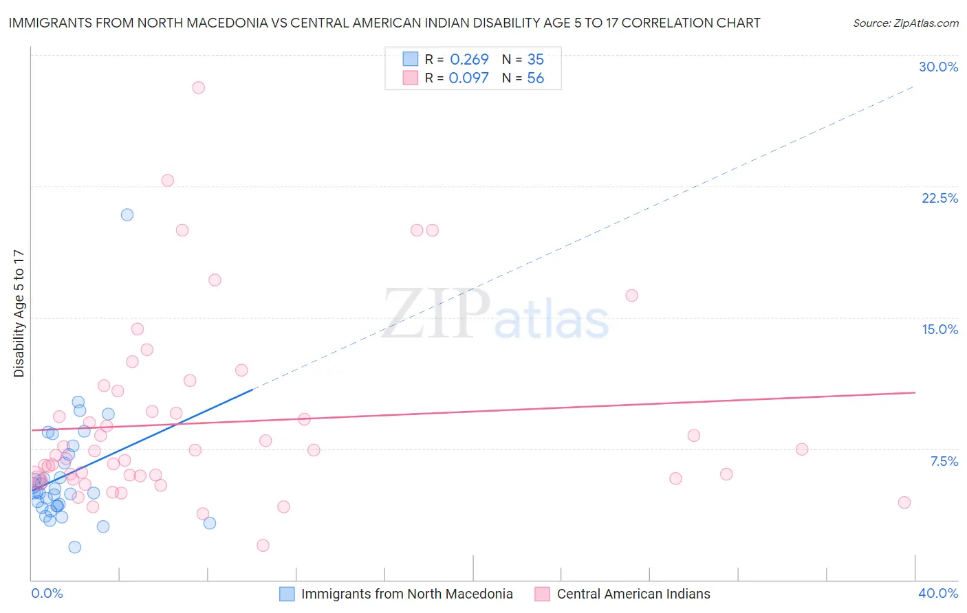 Immigrants from North Macedonia vs Central American Indian Disability Age 5 to 17