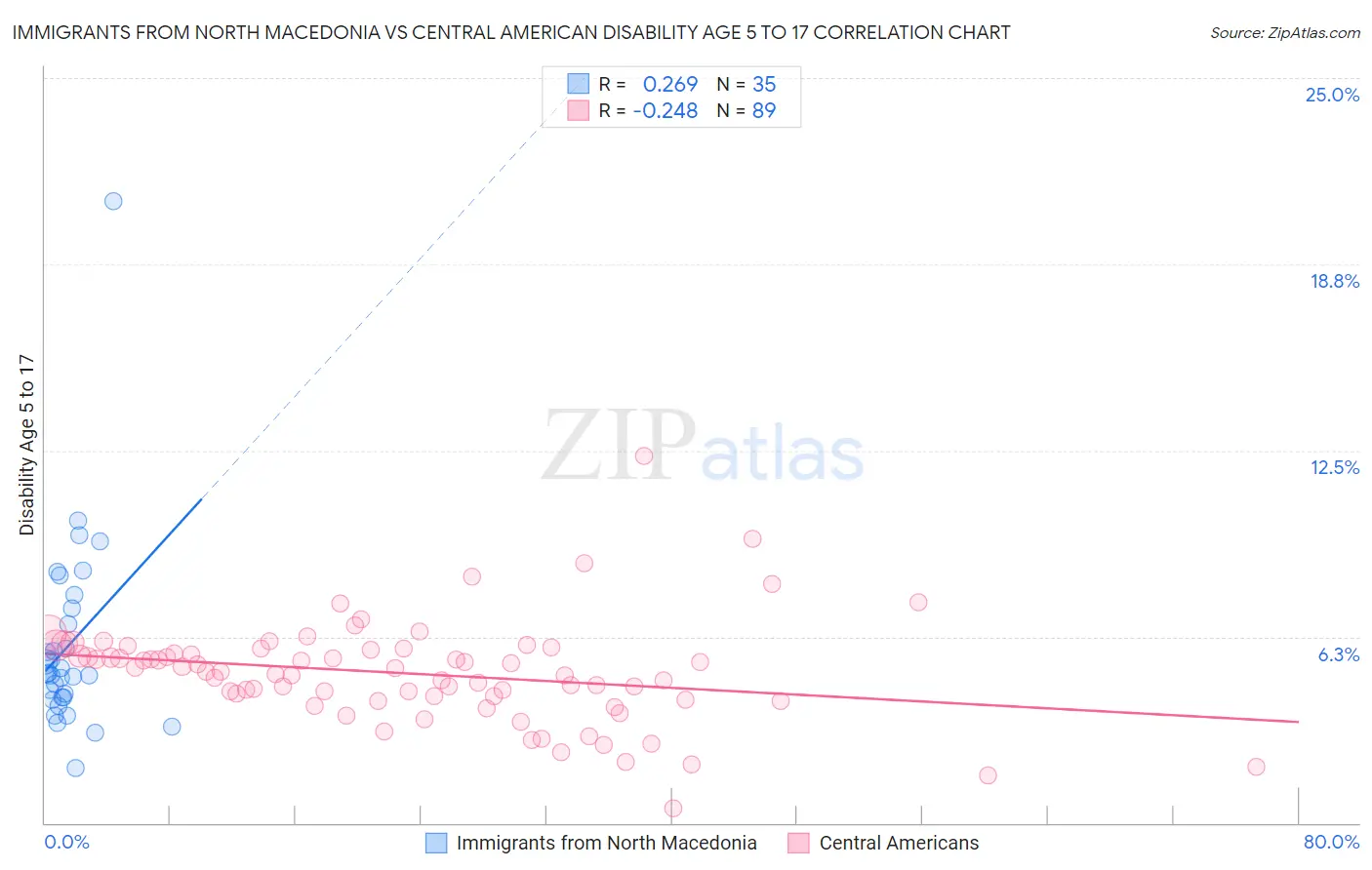 Immigrants from North Macedonia vs Central American Disability Age 5 to 17