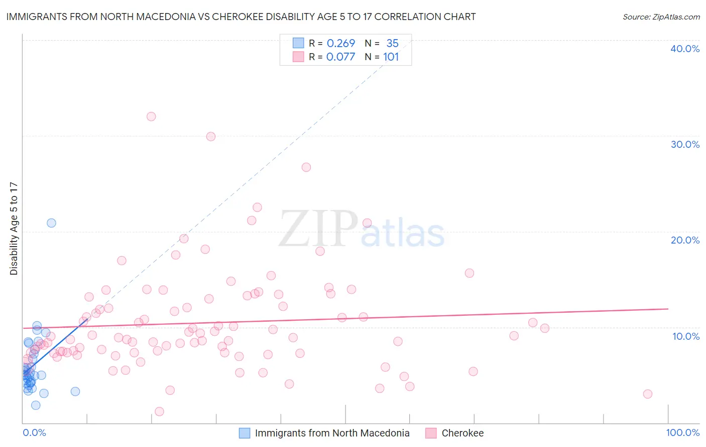 Immigrants from North Macedonia vs Cherokee Disability Age 5 to 17