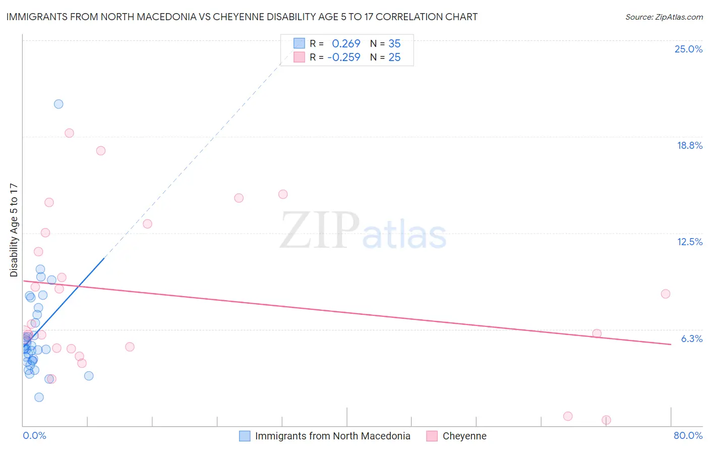 Immigrants from North Macedonia vs Cheyenne Disability Age 5 to 17