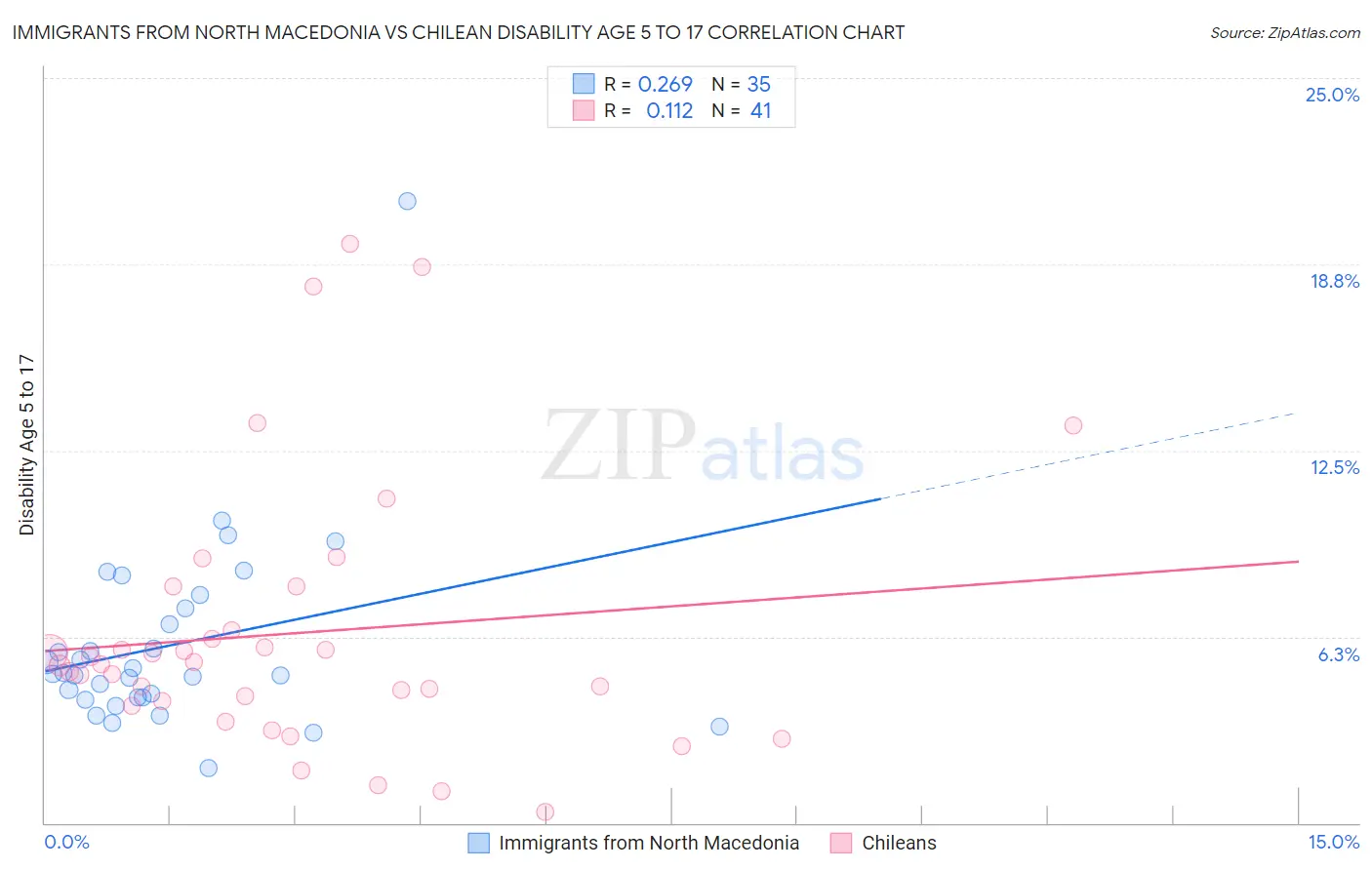 Immigrants from North Macedonia vs Chilean Disability Age 5 to 17