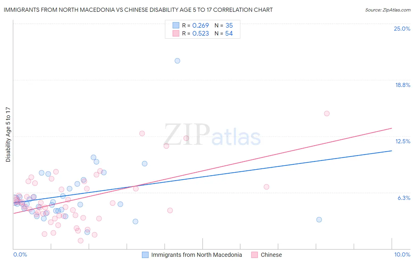 Immigrants from North Macedonia vs Chinese Disability Age 5 to 17