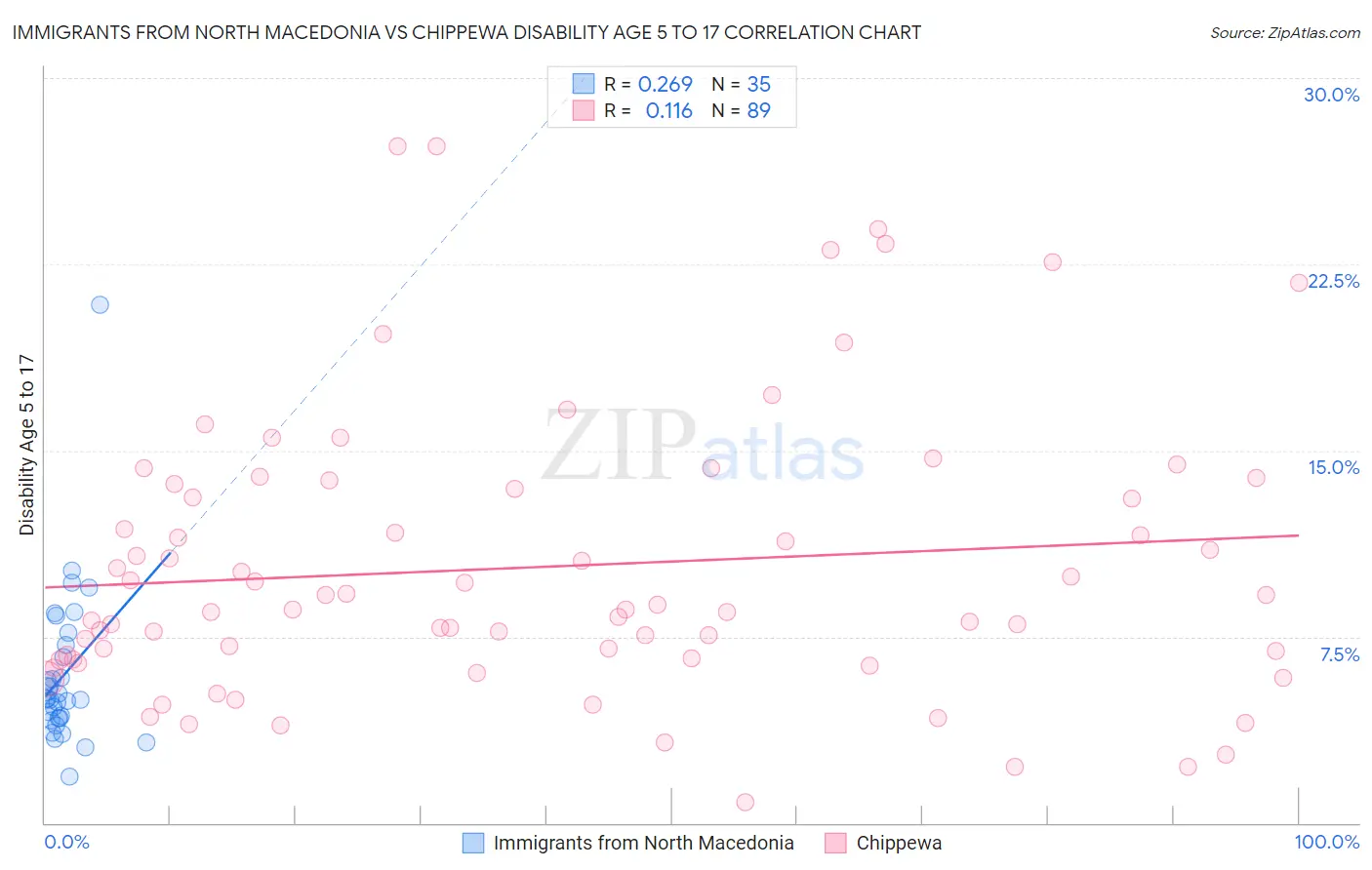 Immigrants from North Macedonia vs Chippewa Disability Age 5 to 17