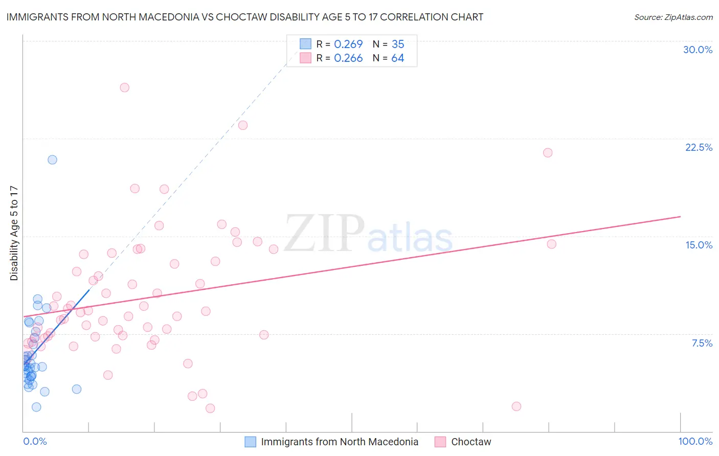 Immigrants from North Macedonia vs Choctaw Disability Age 5 to 17