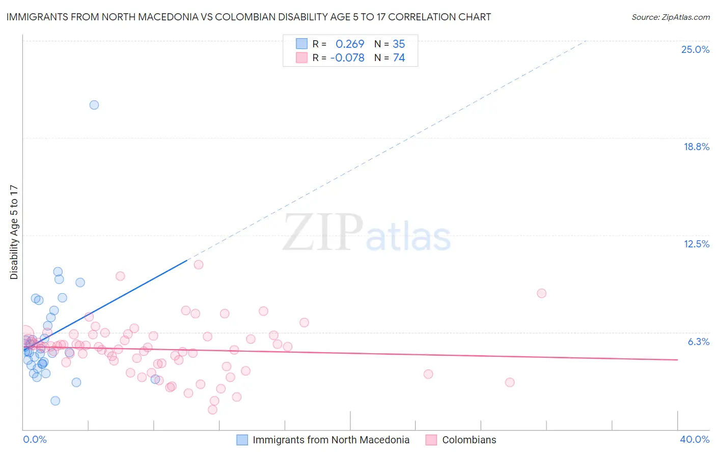 Immigrants from North Macedonia vs Colombian Disability Age 5 to 17