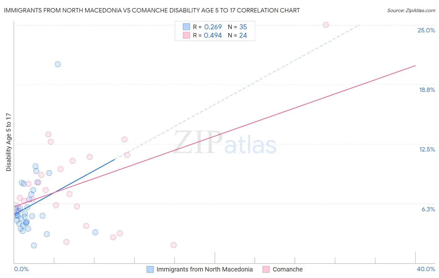 Immigrants from North Macedonia vs Comanche Disability Age 5 to 17