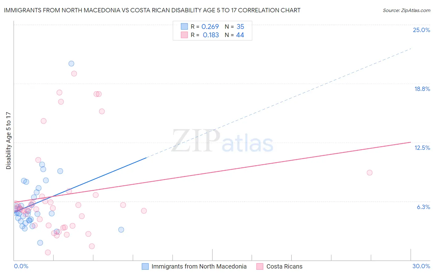 Immigrants from North Macedonia vs Costa Rican Disability Age 5 to 17