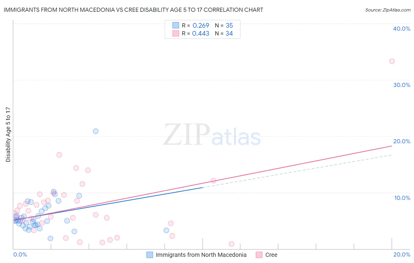 Immigrants from North Macedonia vs Cree Disability Age 5 to 17