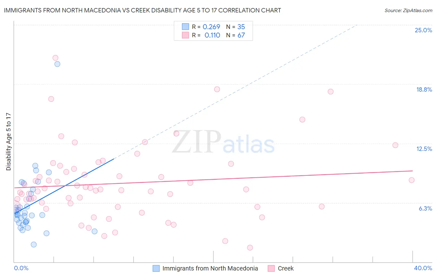 Immigrants from North Macedonia vs Creek Disability Age 5 to 17