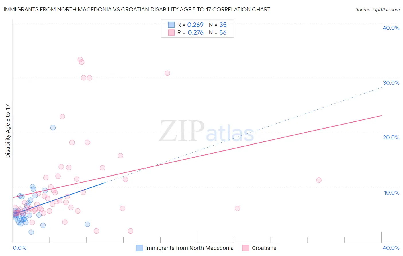 Immigrants from North Macedonia vs Croatian Disability Age 5 to 17