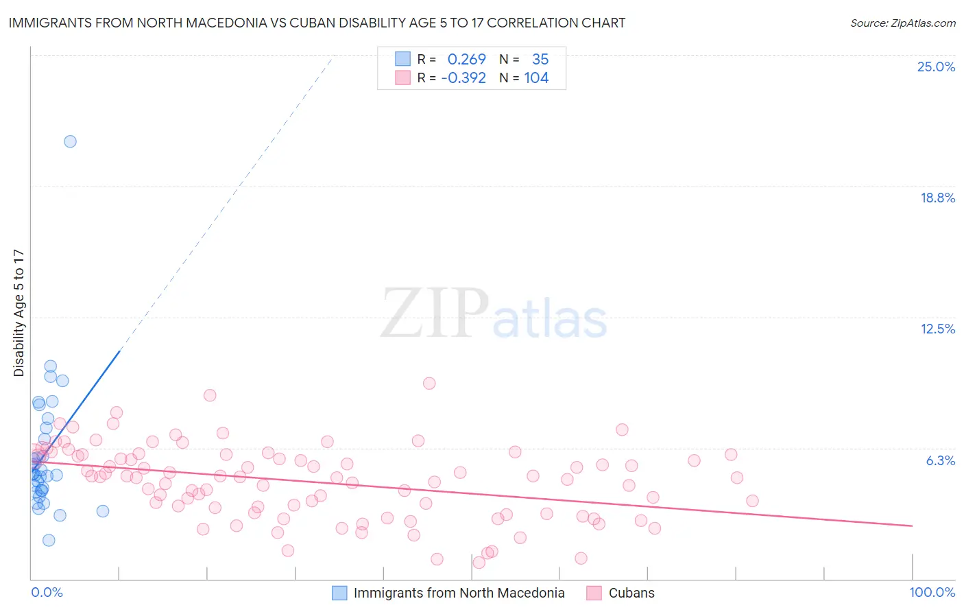 Immigrants from North Macedonia vs Cuban Disability Age 5 to 17