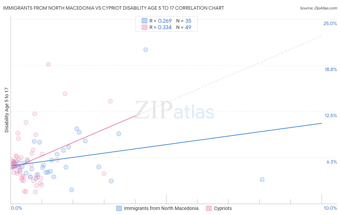 Immigrants from North Macedonia vs Cypriot Disability Age 5 to 17