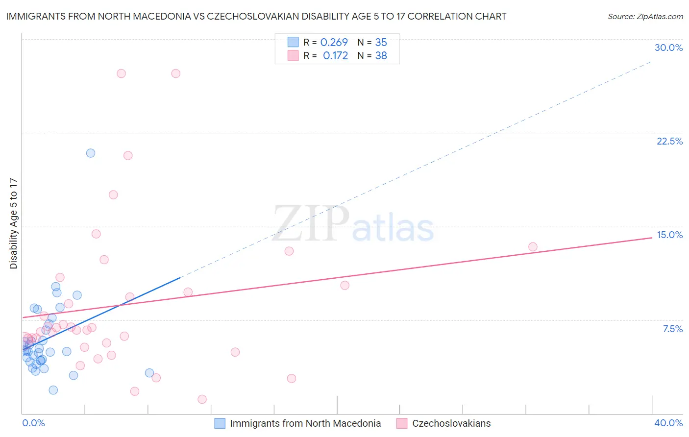 Immigrants from North Macedonia vs Czechoslovakian Disability Age 5 to 17