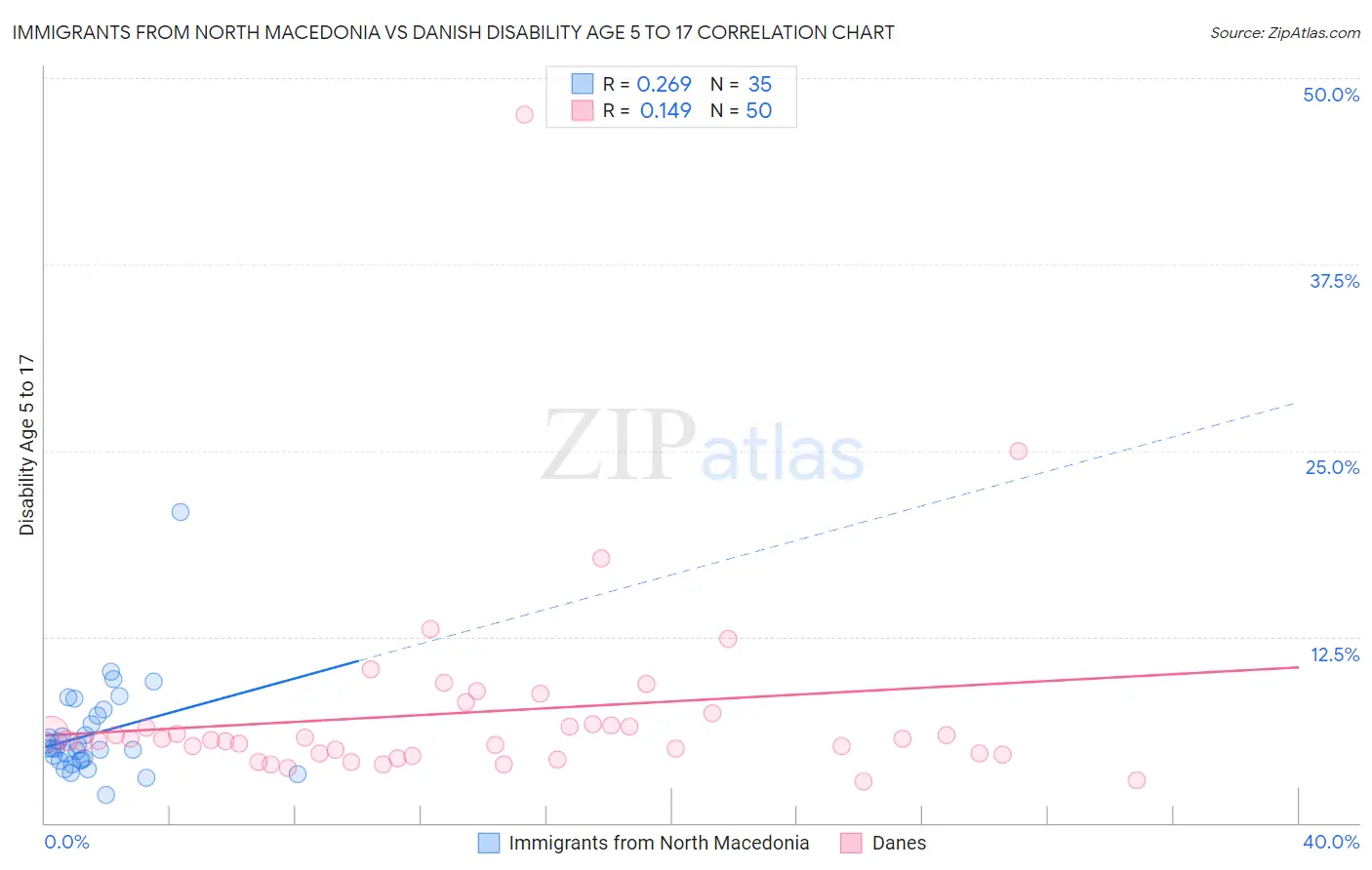 Immigrants from North Macedonia vs Danish Disability Age 5 to 17