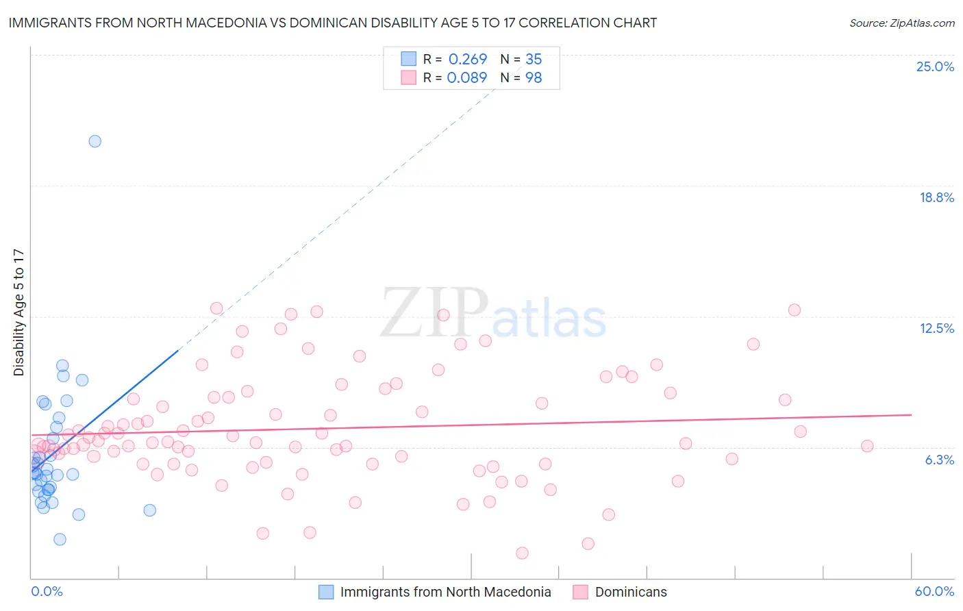 Immigrants from North Macedonia vs Dominican Disability Age 5 to 17