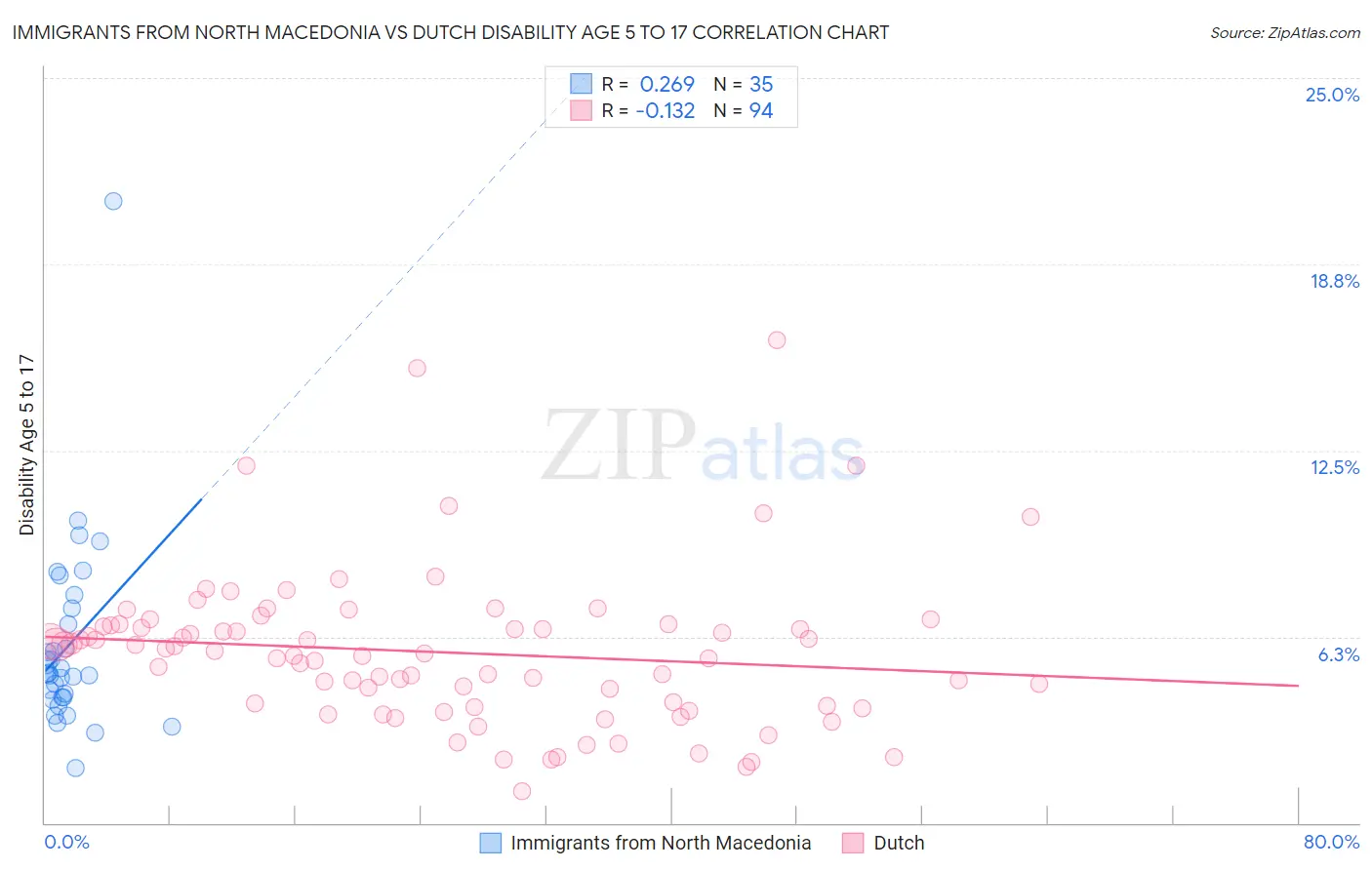 Immigrants from North Macedonia vs Dutch Disability Age 5 to 17