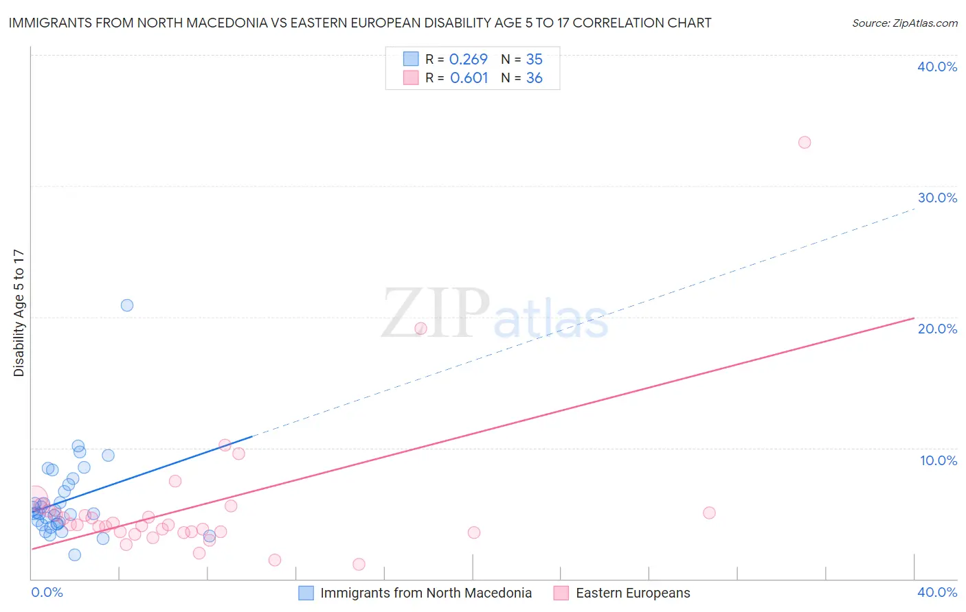 Immigrants from North Macedonia vs Eastern European Disability Age 5 to 17