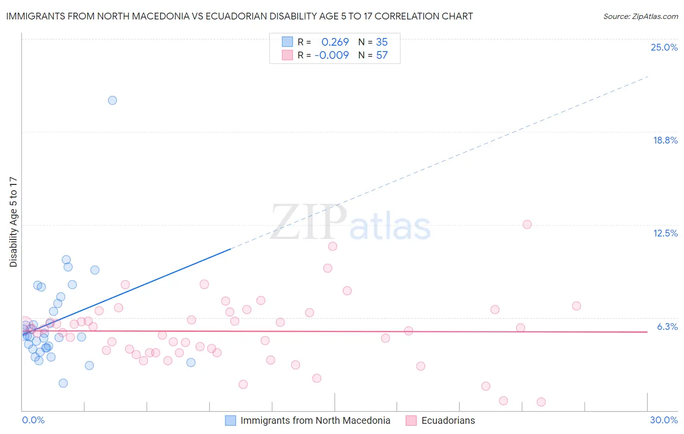 Immigrants from North Macedonia vs Ecuadorian Disability Age 5 to 17