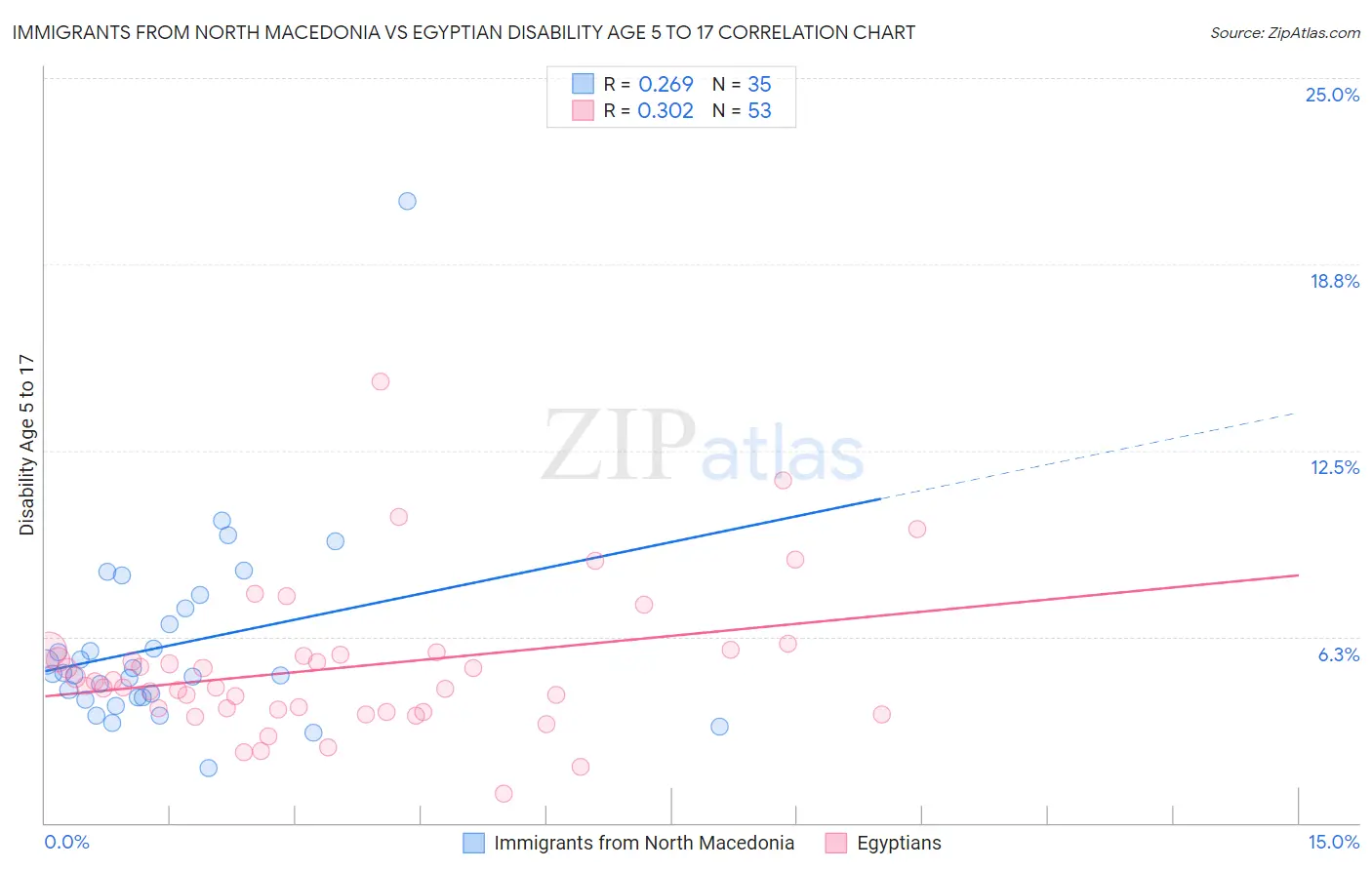 Immigrants from North Macedonia vs Egyptian Disability Age 5 to 17