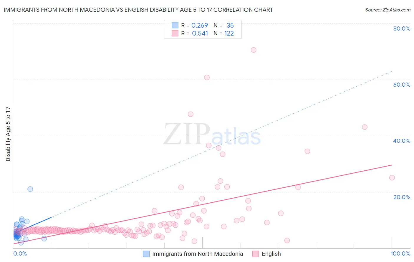 Immigrants from North Macedonia vs English Disability Age 5 to 17