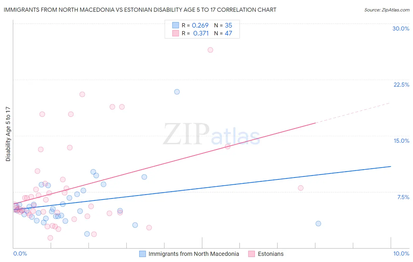 Immigrants from North Macedonia vs Estonian Disability Age 5 to 17