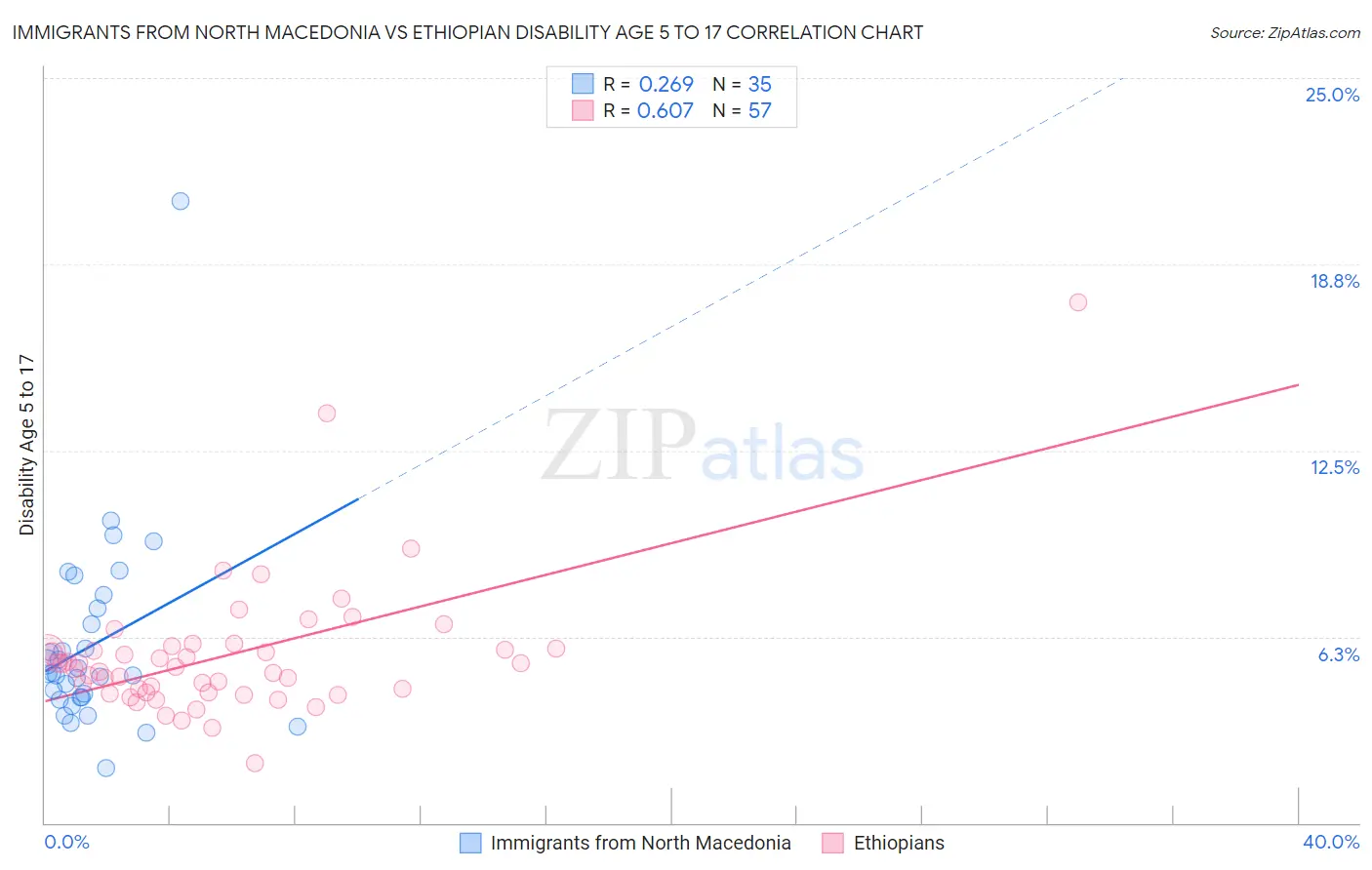 Immigrants from North Macedonia vs Ethiopian Disability Age 5 to 17