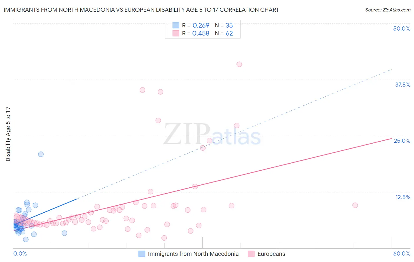 Immigrants from North Macedonia vs European Disability Age 5 to 17