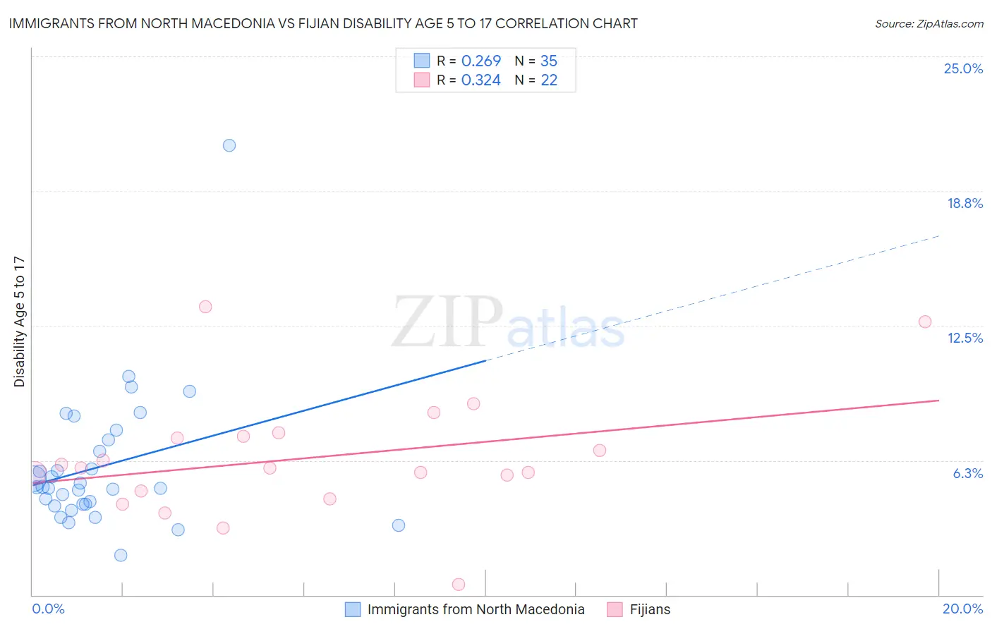 Immigrants from North Macedonia vs Fijian Disability Age 5 to 17