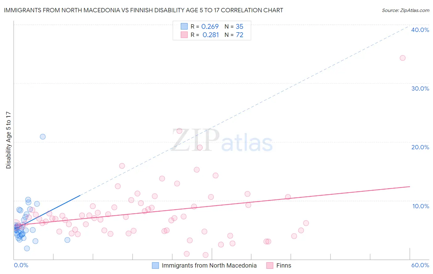 Immigrants from North Macedonia vs Finnish Disability Age 5 to 17