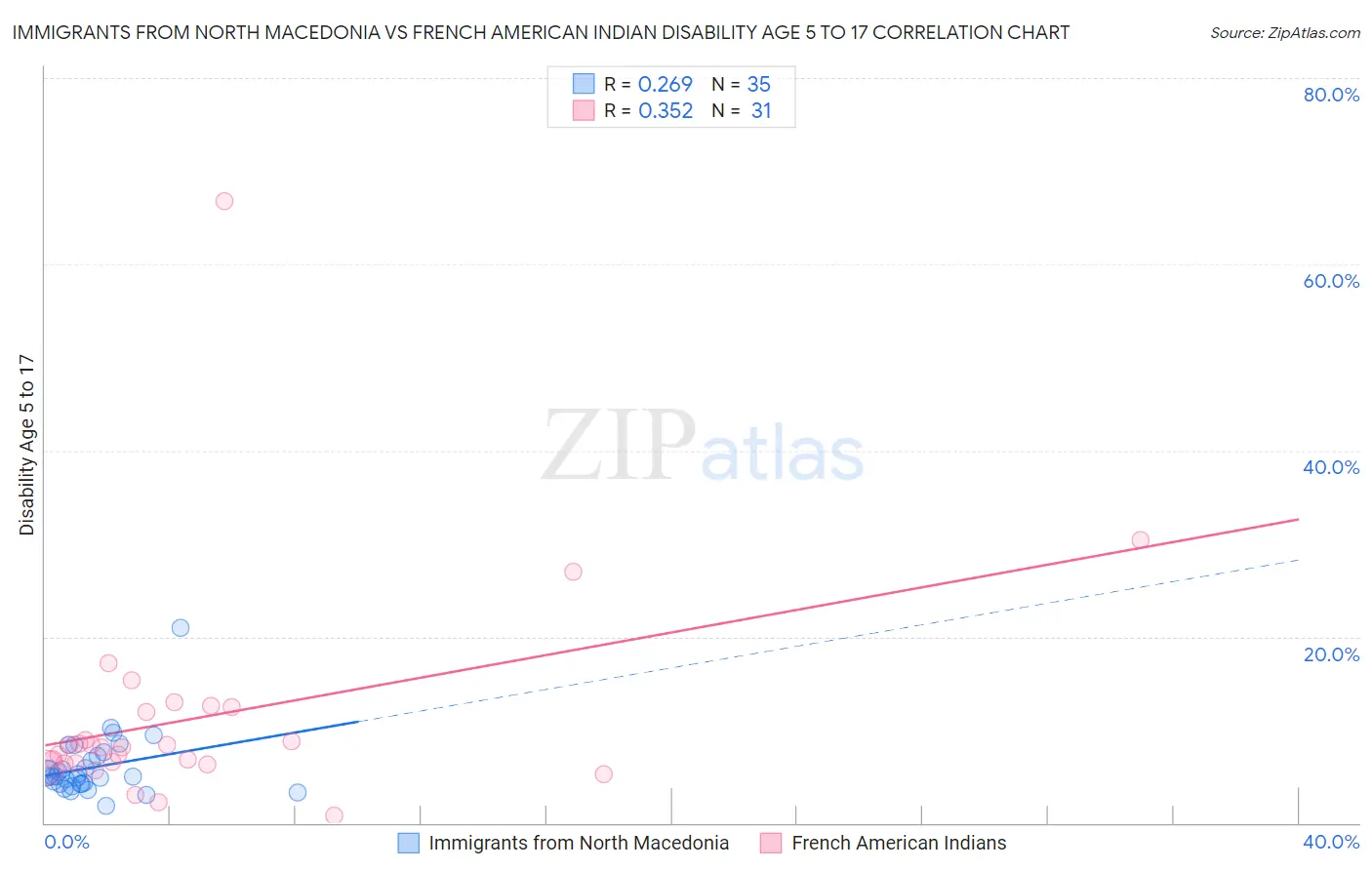 Immigrants from North Macedonia vs French American Indian Disability Age 5 to 17