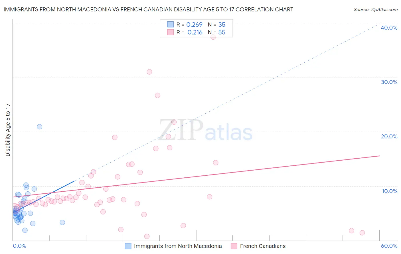 Immigrants from North Macedonia vs French Canadian Disability Age 5 to 17