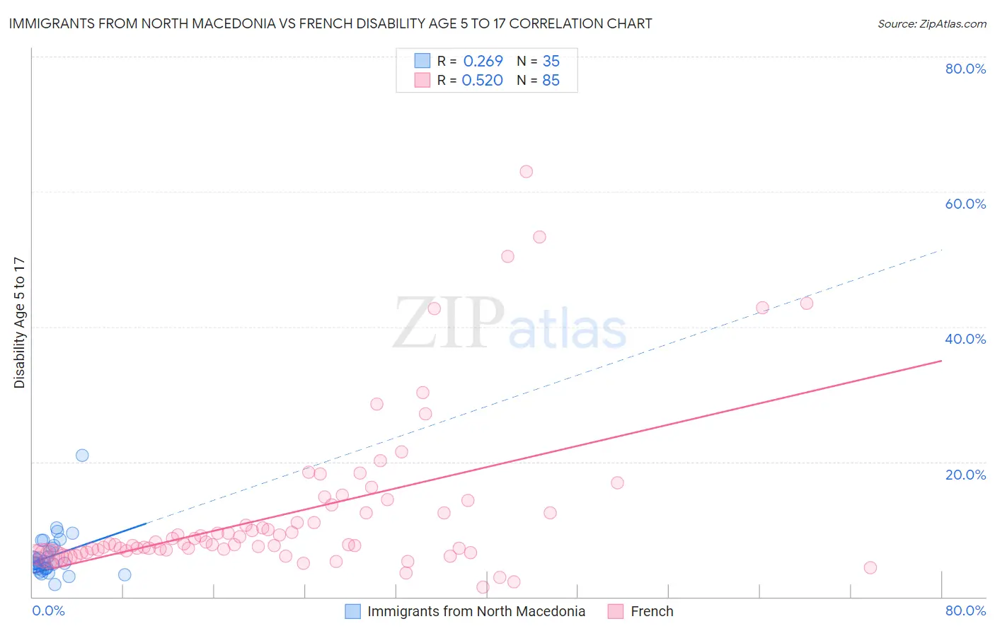 Immigrants from North Macedonia vs French Disability Age 5 to 17