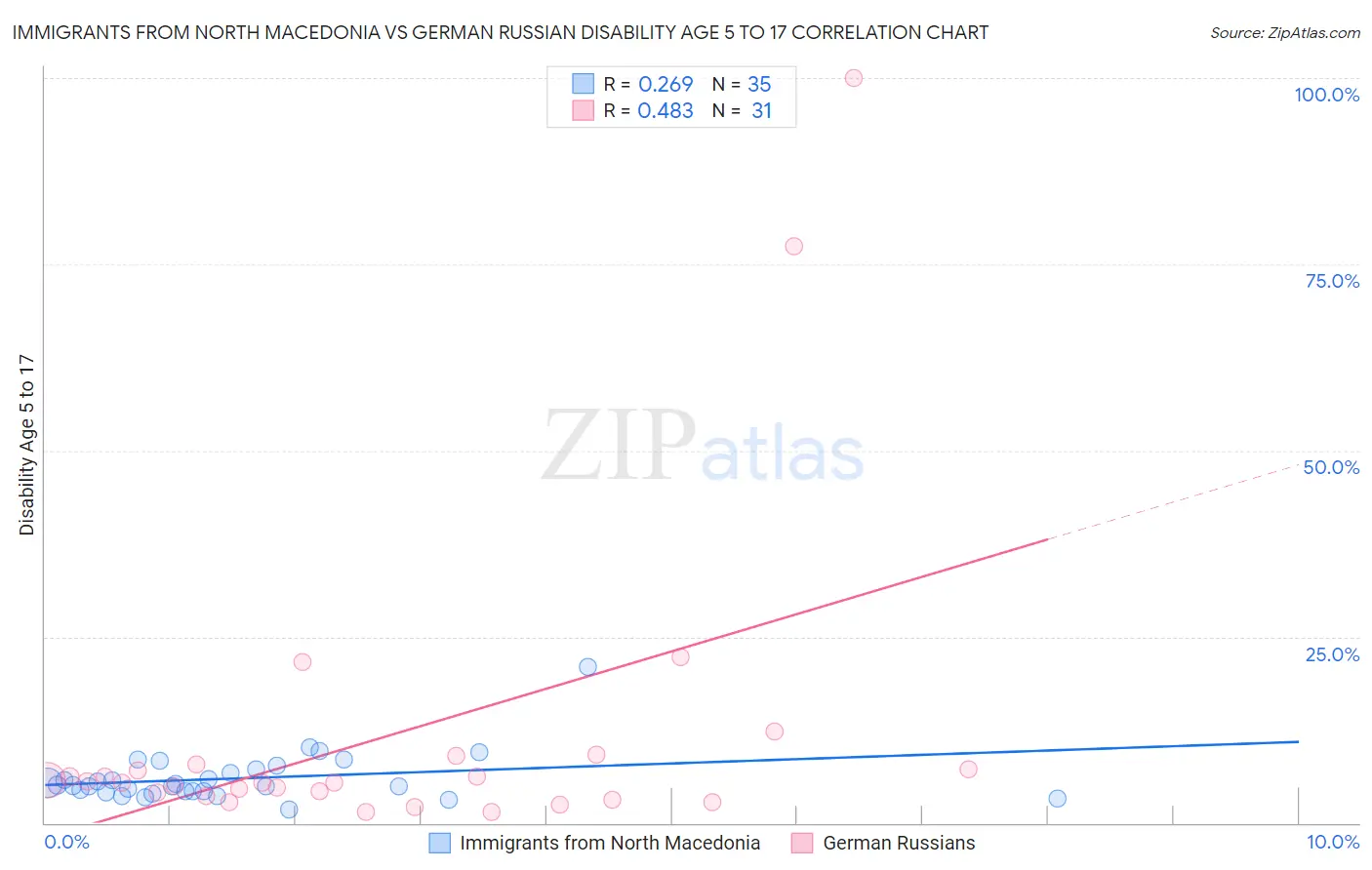 Immigrants from North Macedonia vs German Russian Disability Age 5 to 17