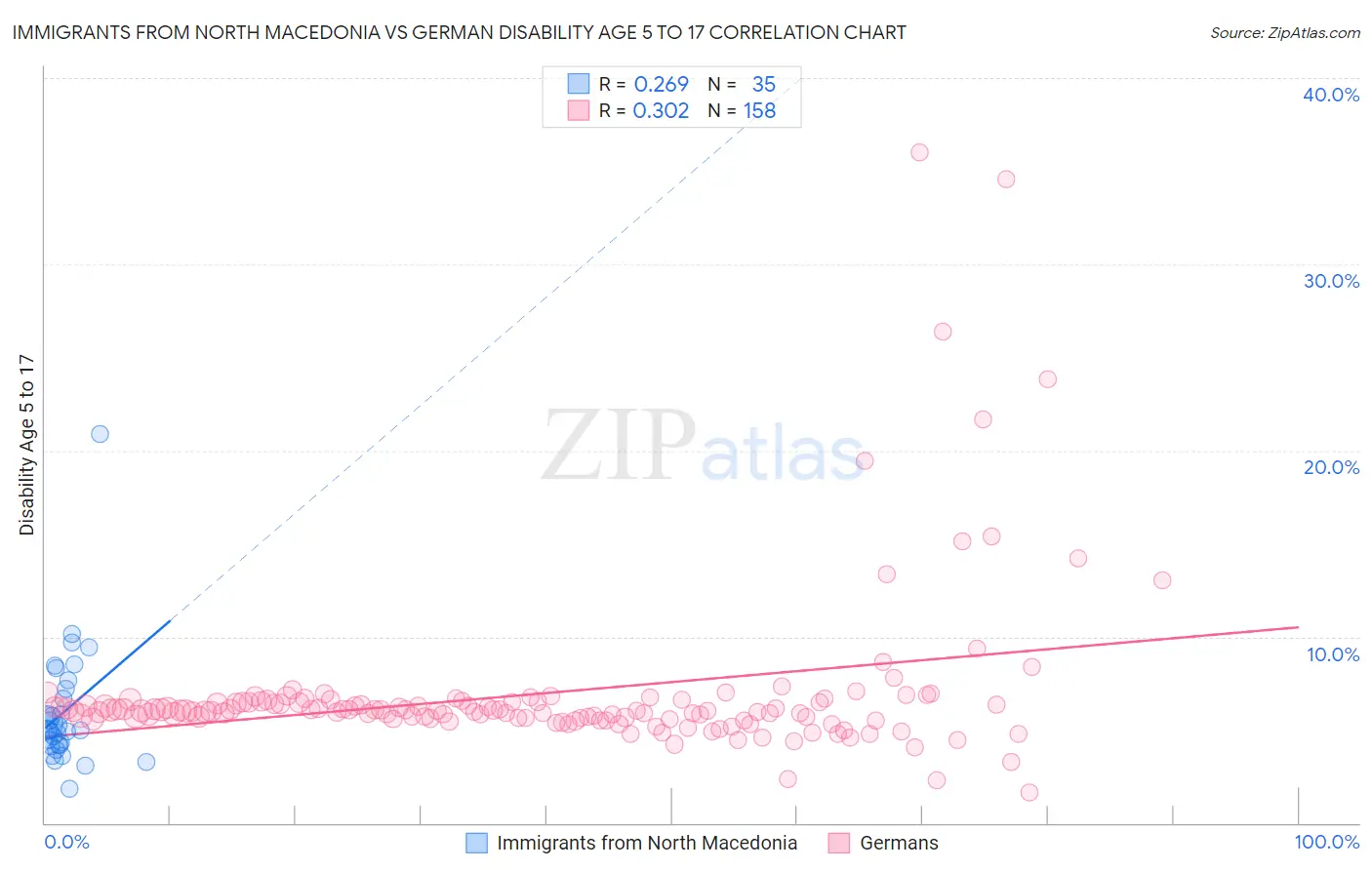 Immigrants from North Macedonia vs German Disability Age 5 to 17