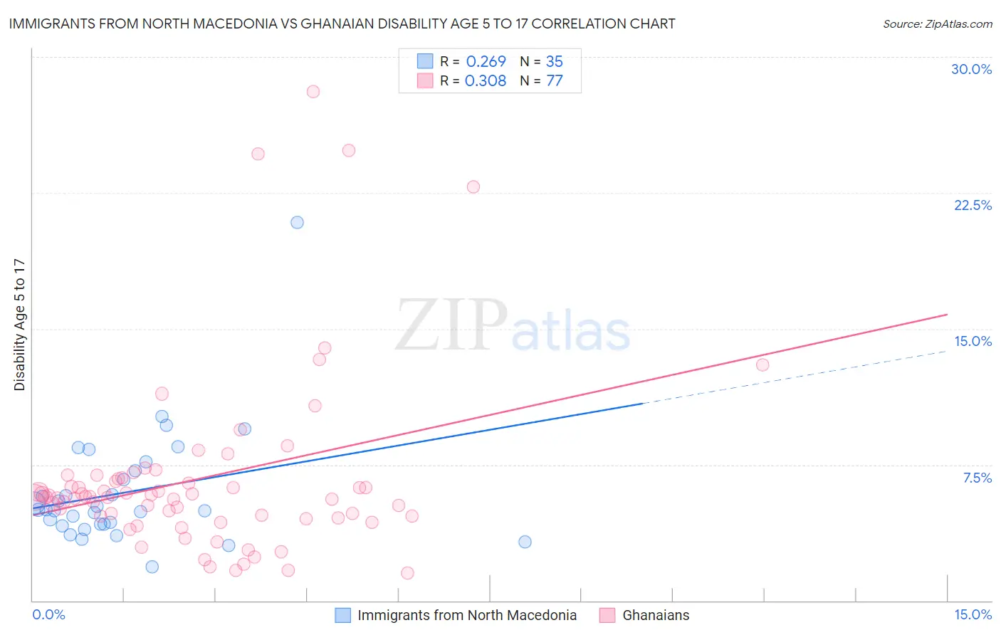 Immigrants from North Macedonia vs Ghanaian Disability Age 5 to 17