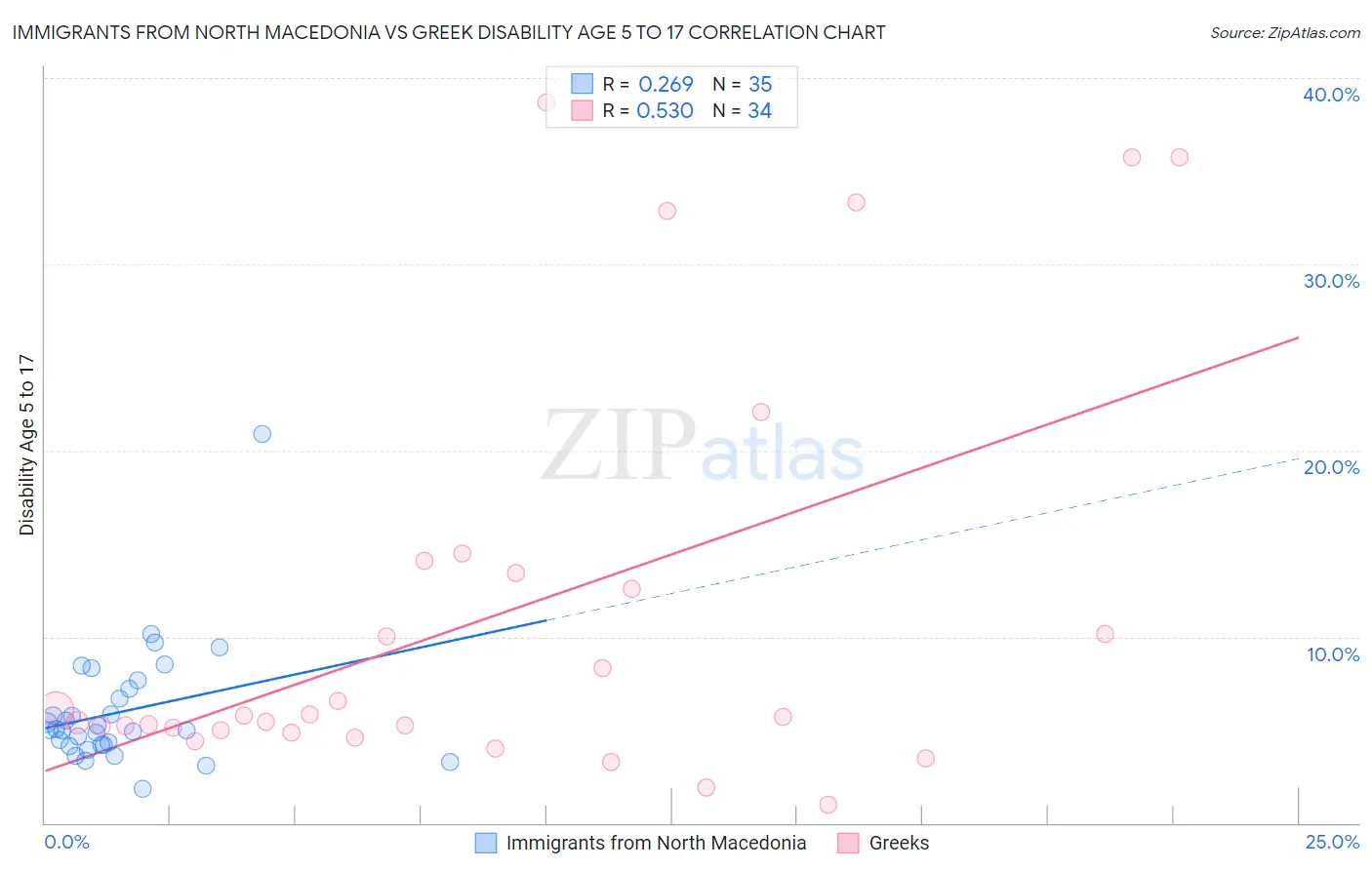 Immigrants from North Macedonia vs Greek Disability Age 5 to 17