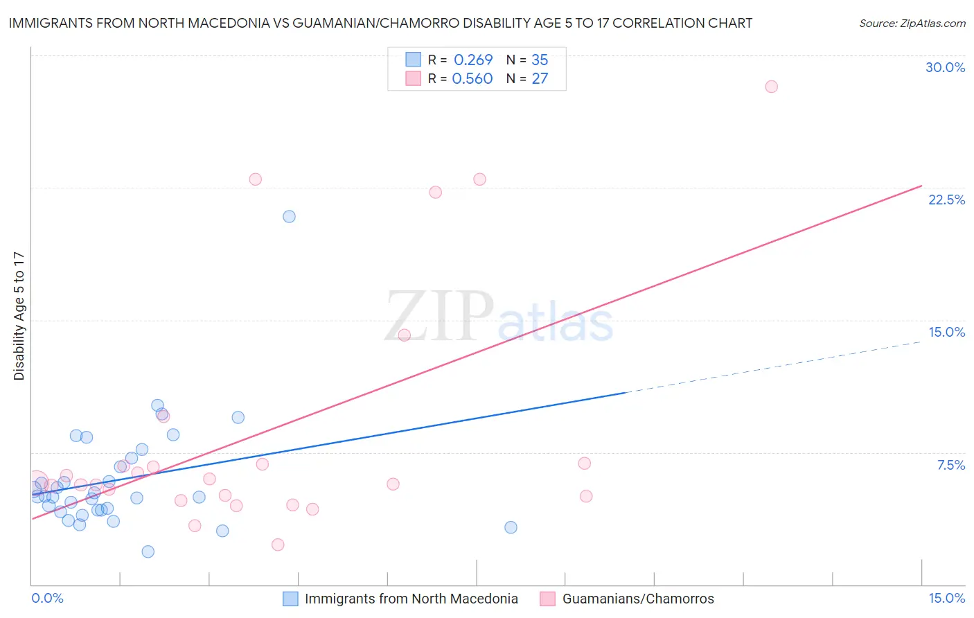 Immigrants from North Macedonia vs Guamanian/Chamorro Disability Age 5 to 17