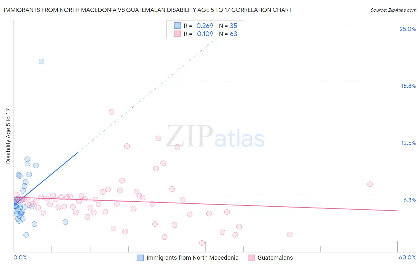 Immigrants from North Macedonia vs Guatemalan Disability Age 5 to 17