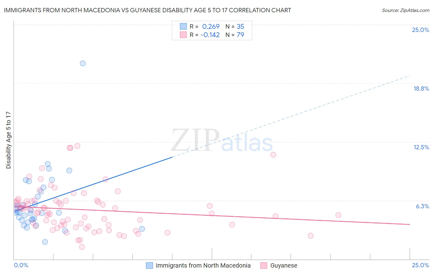 Immigrants from North Macedonia vs Guyanese Disability Age 5 to 17