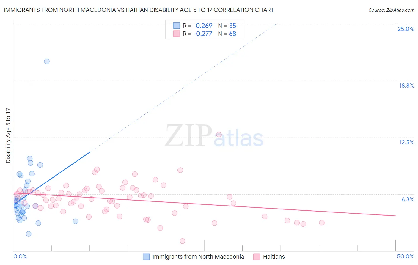 Immigrants from North Macedonia vs Haitian Disability Age 5 to 17