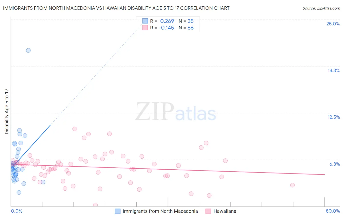 Immigrants from North Macedonia vs Hawaiian Disability Age 5 to 17