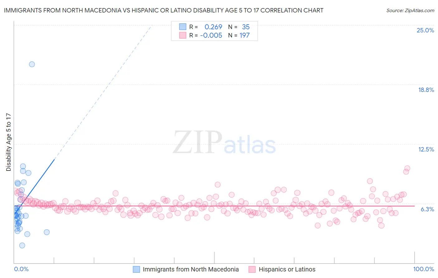 Immigrants from North Macedonia vs Hispanic or Latino Disability Age 5 to 17