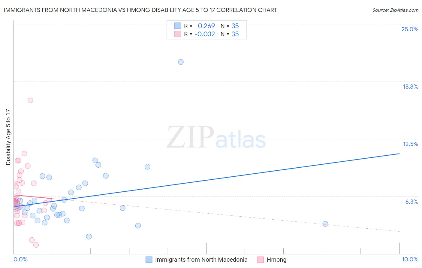 Immigrants from North Macedonia vs Hmong Disability Age 5 to 17