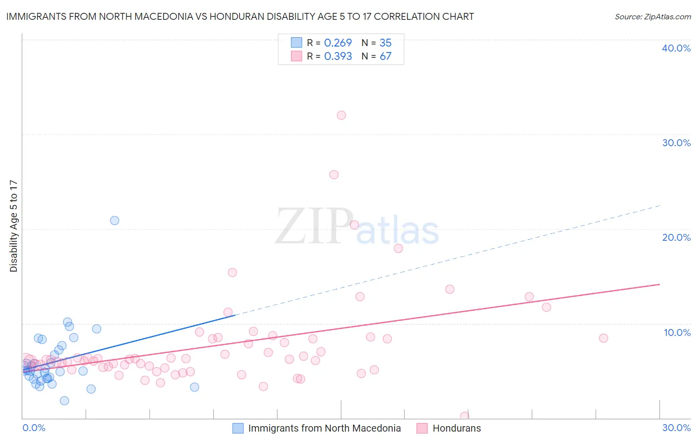 Immigrants from North Macedonia vs Honduran Disability Age 5 to 17