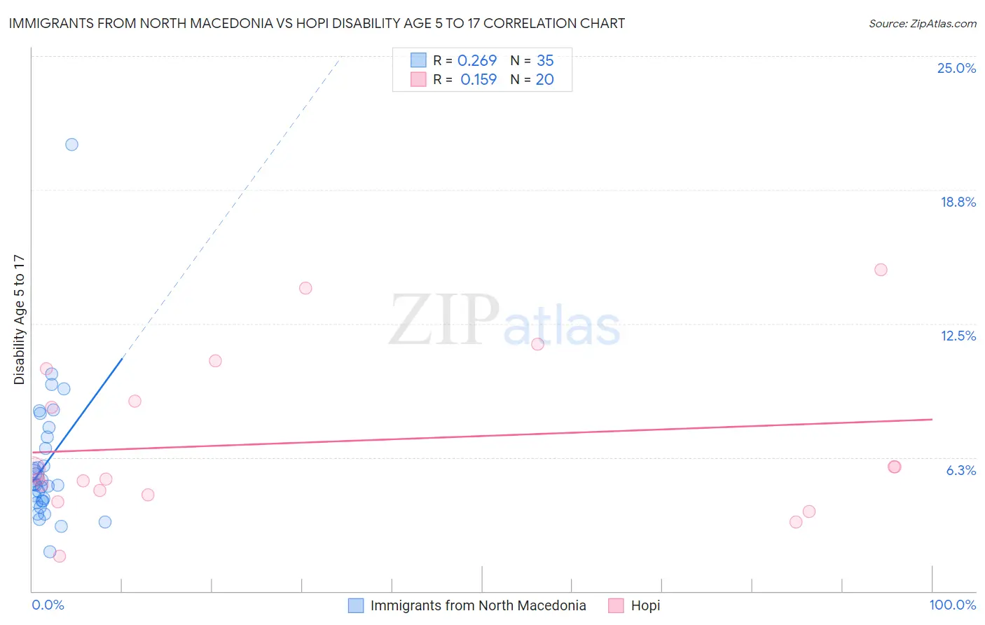 Immigrants from North Macedonia vs Hopi Disability Age 5 to 17